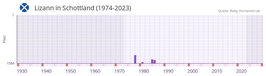 Lizann in der Vornamen-Hitliste von Schottland (1974-2023)