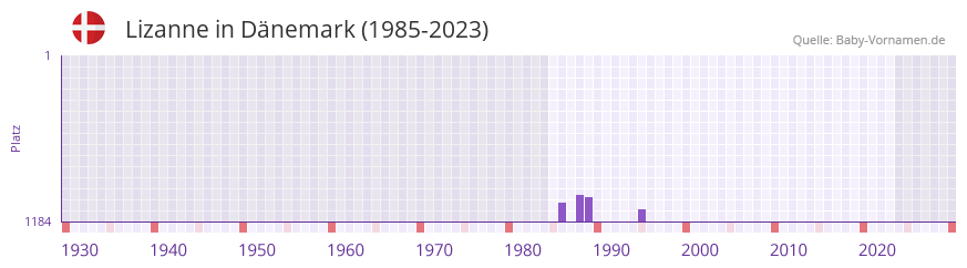 Lizanne in der Vornamen-Hitliste von Dnemark (1985-2023)
