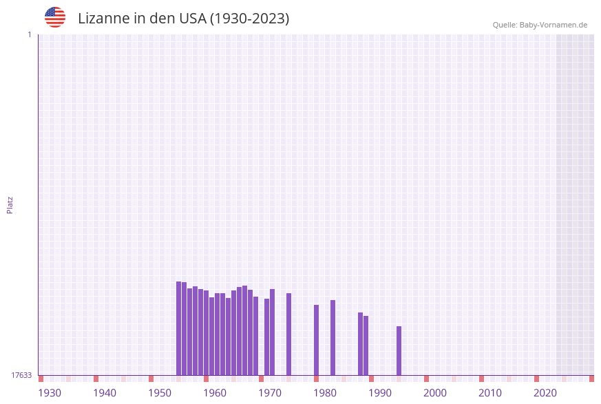 Lizanne in der Vornamen-Hitliste von den USA (1930-2023)