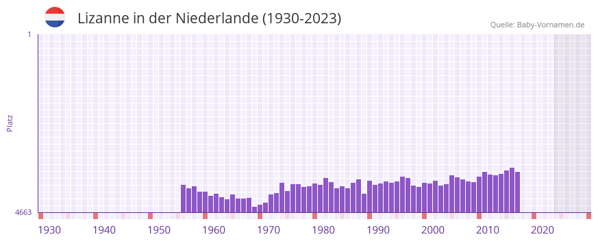 Lizanne in der Vornamen-Hitliste von der Niederlande (1930-2023)