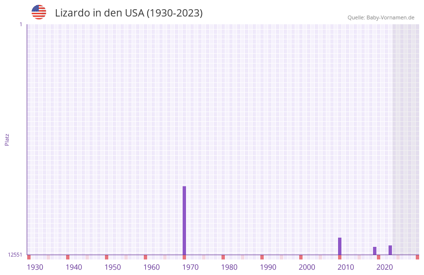 Lizardo in der Vornamen-Hitliste von den USA (1930-2023) Lizardo in der Vornamen-Hitliste von den USA (1930-2023)