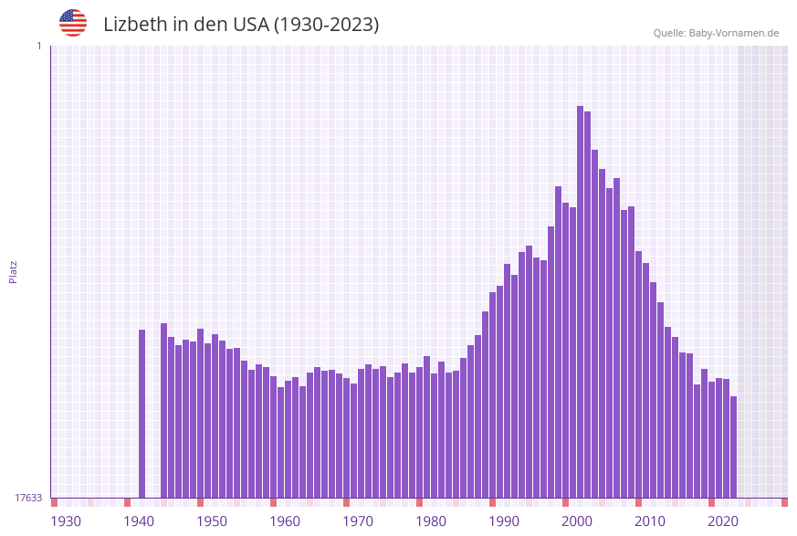 Lizbeth in der Vornamen-Hitliste von den USA (1930-2023) Lizbeth in der Vornamen-Hitliste von den USA (1930-2023)
