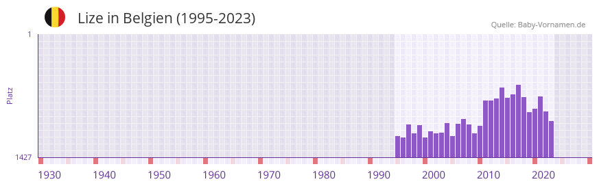 Lize in der Vornamen-Hitliste von Belgien (1995-2023)