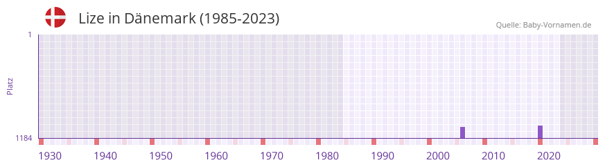 Lize in der Vornamen-Hitliste von Dnemark (1985-2023)