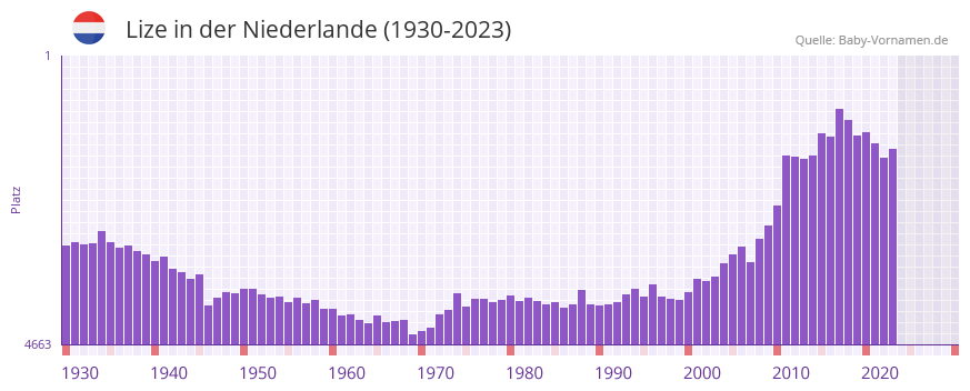 Lize in der Vornamen-Hitliste von der Niederlande (1930-2023)