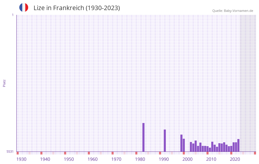 Lize in der Vornamen-Hitliste von Frankreich (1930-2023)