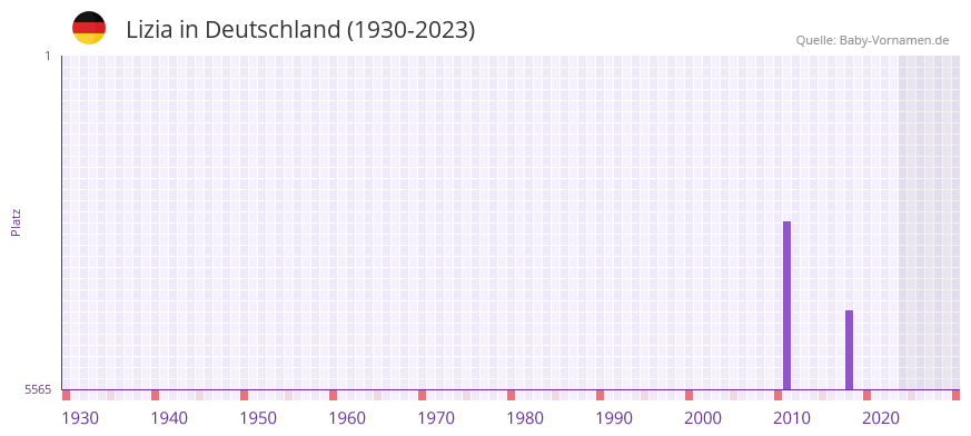 Lizia in der Vornamen-Hitliste von Deutschland (1930-2023)