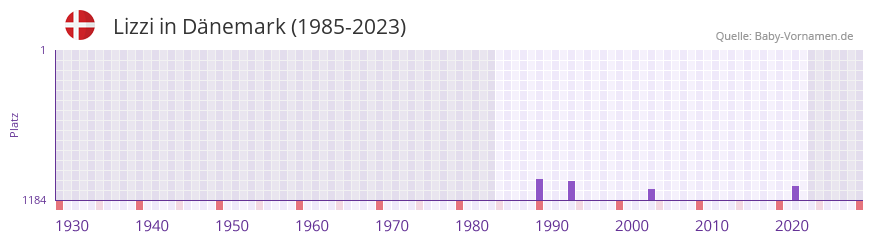 Lizzi in der Vornamen-Hitliste von Dnemark (1985-2023)
