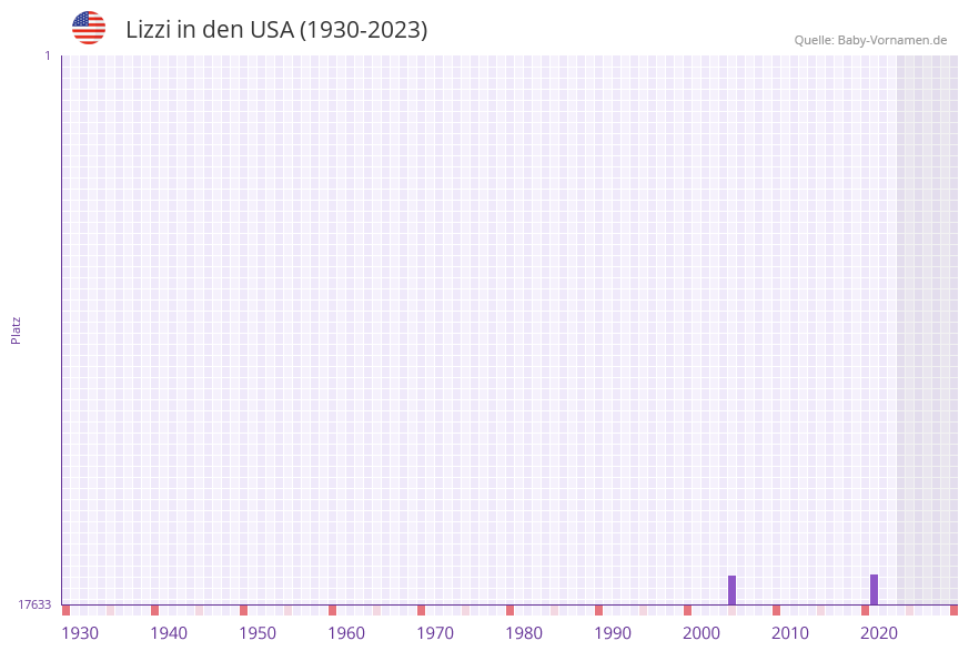 Lizzi in der Vornamen-Hitliste von den USA (1930-2023)