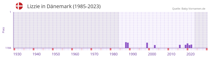 Lizzie in der Vornamen-Hitliste von Dnemark (1985-2023)