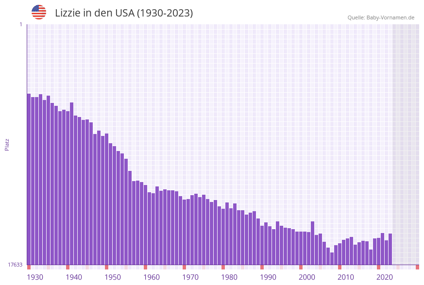 Lizzie in der Vornamen-Hitliste von den USA (1930-2023)