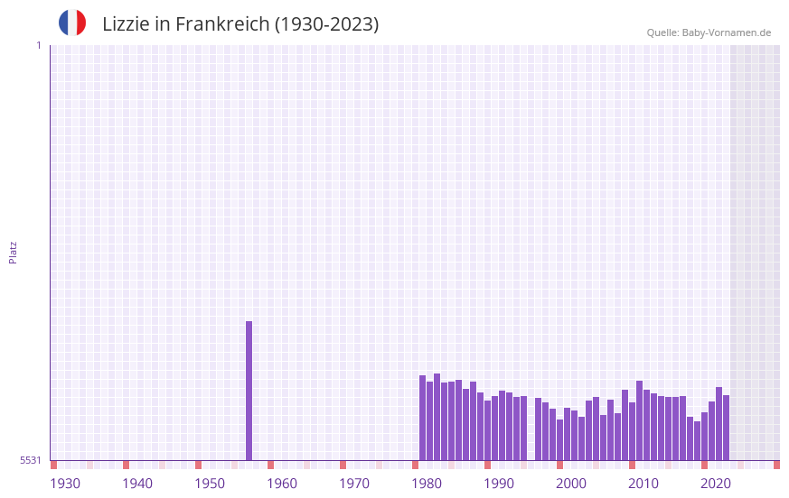 Lizzie in der Vornamen-Hitliste von Frankreich (1930-2023)