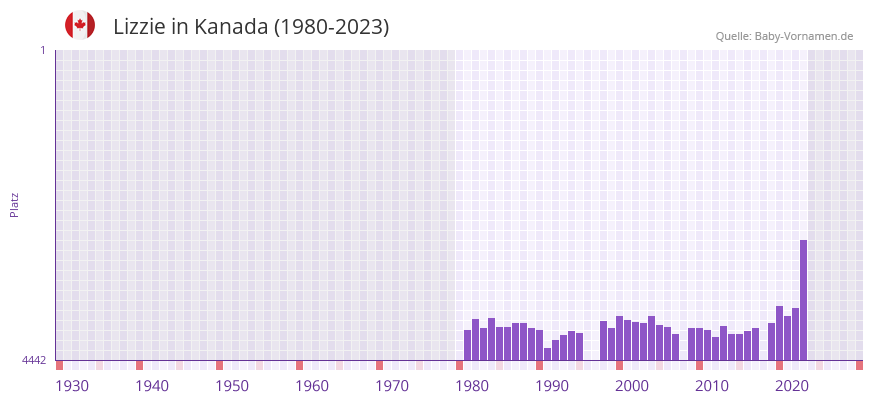 Lizzie in der Vornamen-Hitliste von Kanada (1980-2023)