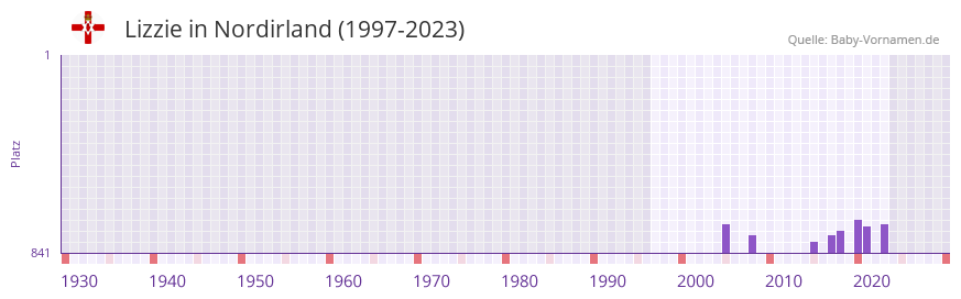 Lizzie in der Vornamen-Hitliste von Nordirland (1997-2023)