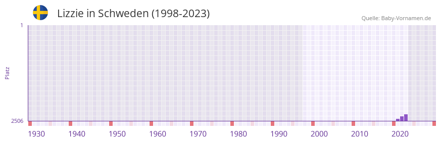 Lizzie in der Vornamen-Hitliste von Schweden (1998-2023)
