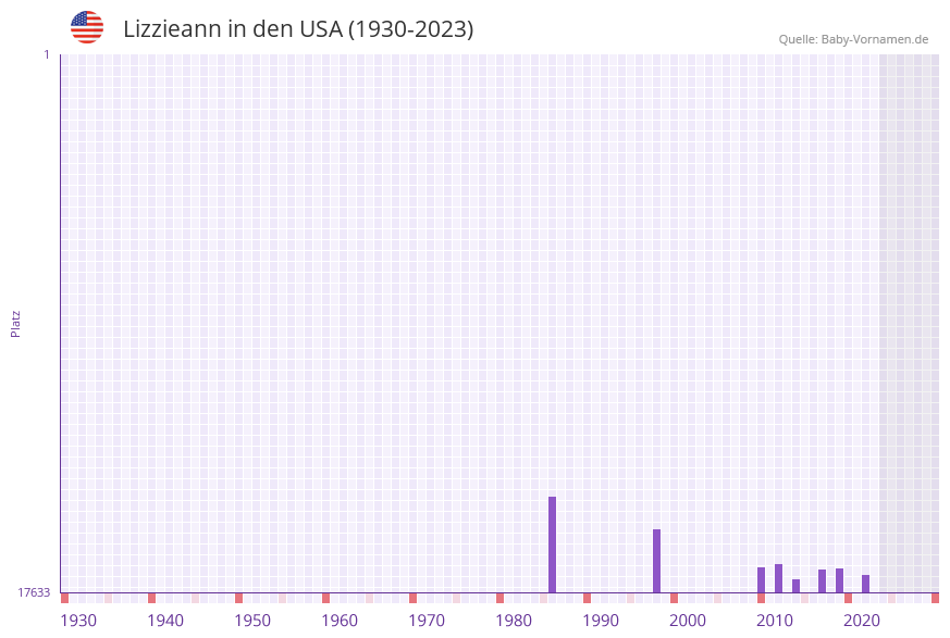 Lizzieann in der Vornamen-Hitliste von den USA (1930-2023)