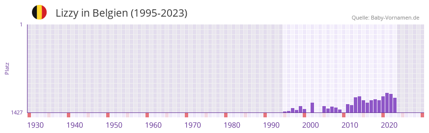 Lizzy in der Vornamen-Hitliste von Belgien (1995-2023)