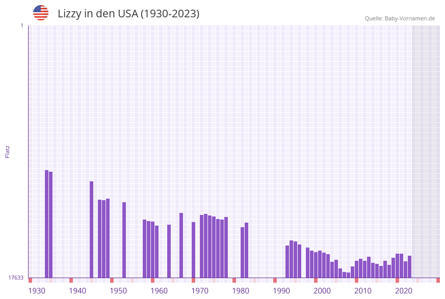 Lizzy in der Vornamen-Hitliste von den USA (1930-2023)