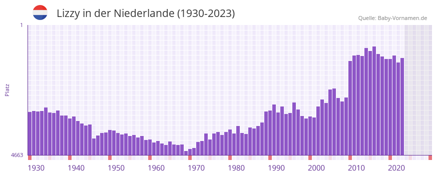 Lizzy in der Vornamen-Hitliste von der Niederlande (1930-2023)