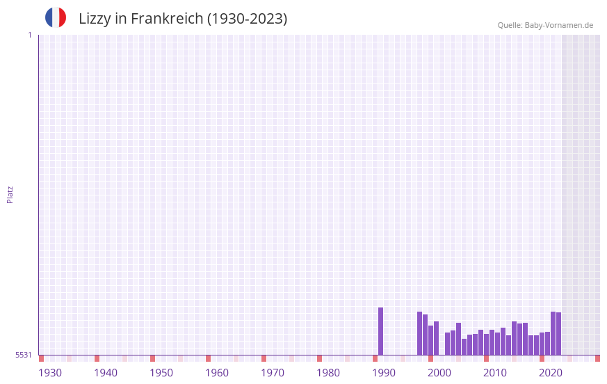Lizzy in der Vornamen-Hitliste von Frankreich (1930-2023)