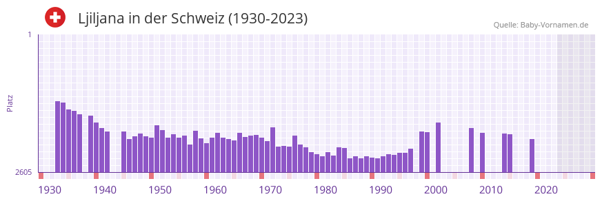 Ljiljana in der Vornamen-Hitliste von der Schweiz (1930-2023) Ljiljana in der Vornamen-Hitliste von der Schweiz (1930-2023)