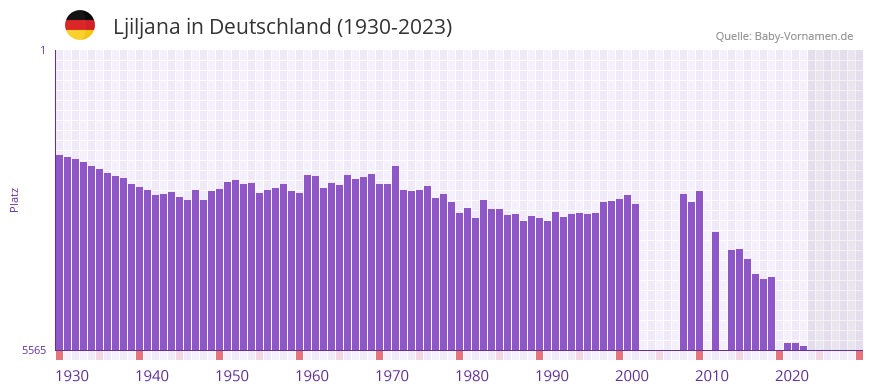 Ljiljana in der Vornamen-Hitliste von Deutschland (1930-2023) Ljiljana in der Vornamen-Hitliste von Deutschland (1930-2023)