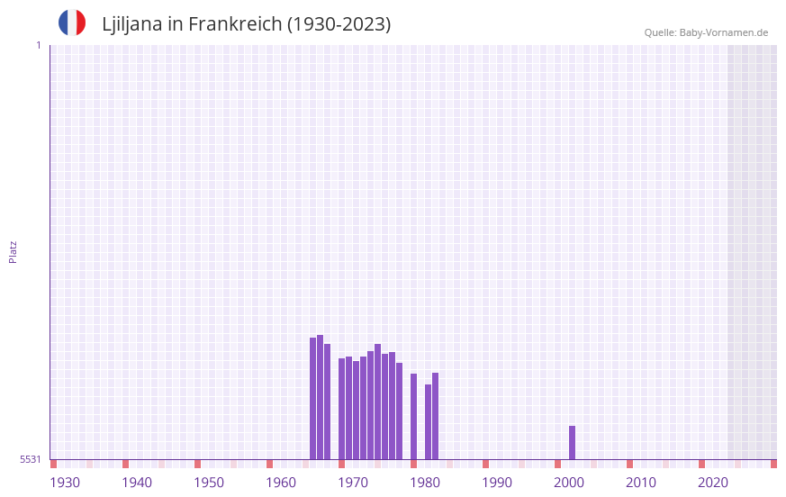 Ljiljana in der Vornamen-Hitliste von Frankreich (1930-2023) Ljiljana in der Vornamen-Hitliste von Frankreich (1930-2023)
