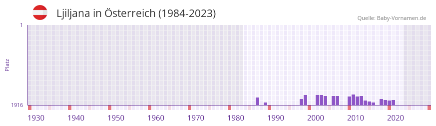 Ljiljana in der Vornamen-Hitliste von Österreich (1984-2023) Ljiljana in der Vornamen-Hitliste von Österreich (1984-2023)