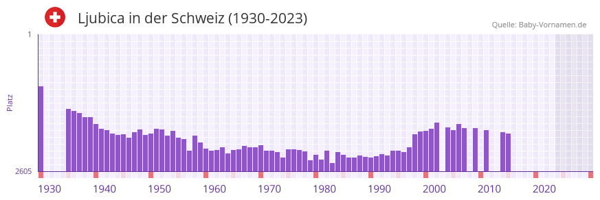 Ljubica in der Vornamen-Hitliste von der Schweiz (1930-2023) Ljubica in der Vornamen-Hitliste von der Schweiz (1930-2023)