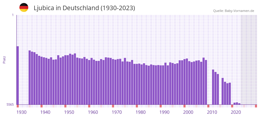Ljubica in der Vornamen-Hitliste von Deutschland (1930-2023) Ljubica in der Vornamen-Hitliste von Deutschland (1930-2023)