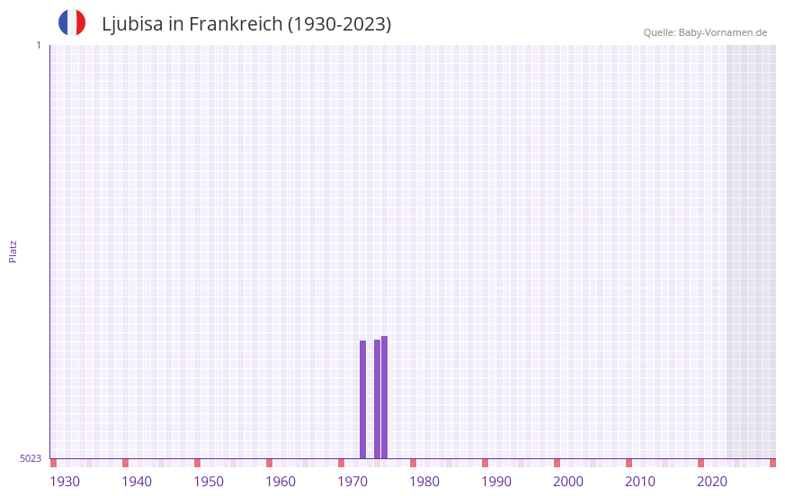 Ljubisa in der Vornamen-Hitliste von Frankreich (1930-2023) Ljubisa in der Vornamen-Hitliste von Frankreich (1930-2023)