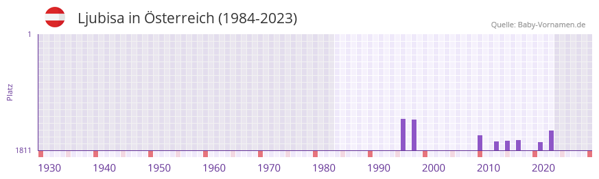 Ljubisa in der Vornamen-Hitliste von Österreich (1984-2023) Ljubisa in der Vornamen-Hitliste von Österreich (1984-2023)