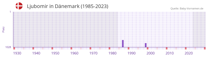 Ljubomir in der Vornamen-Hitliste von Dnemark (1985-2023)