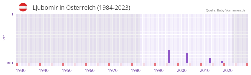 Ljubomir in der Vornamen-Hitliste von sterreich (1984-2023)