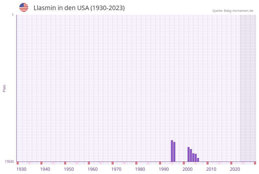 Llasmin in der Vornamen-Hitliste von den USA (1930-2023) Llasmin in der Vornamen-Hitliste von den USA (1930-2023)