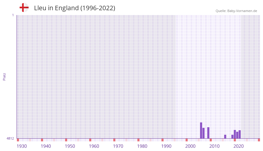 Lleu in der Vornamen-Hitliste von England (1996-2022)