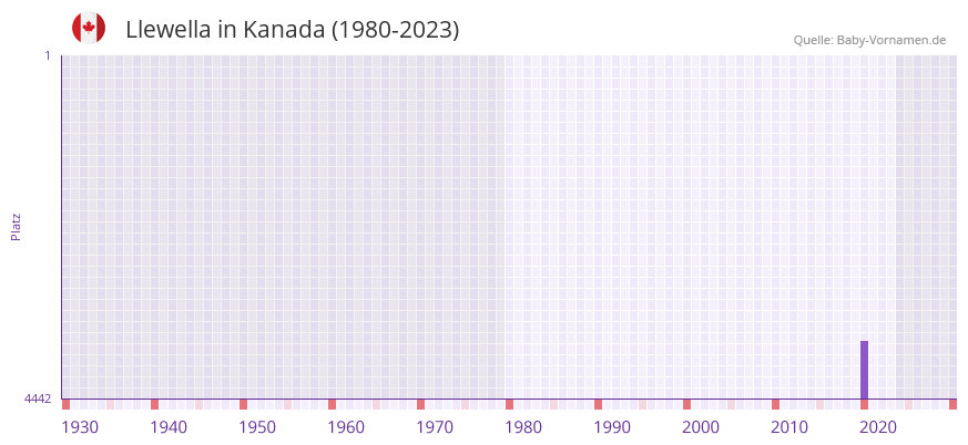 Llewella in der Vornamen-Hitliste von Kanada (1980-2023)