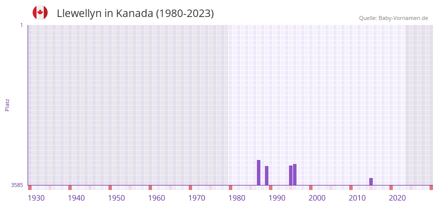 Llewellyn in der Vornamen-Hitliste von Kanada (1980-2023)