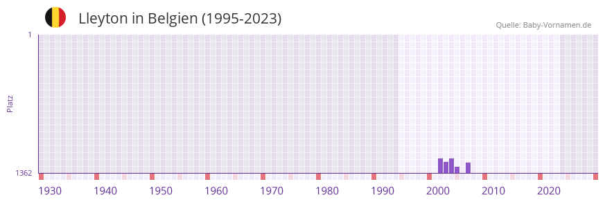 Lleyton in der Vornamen-Hitliste von Belgien (1995-2023)