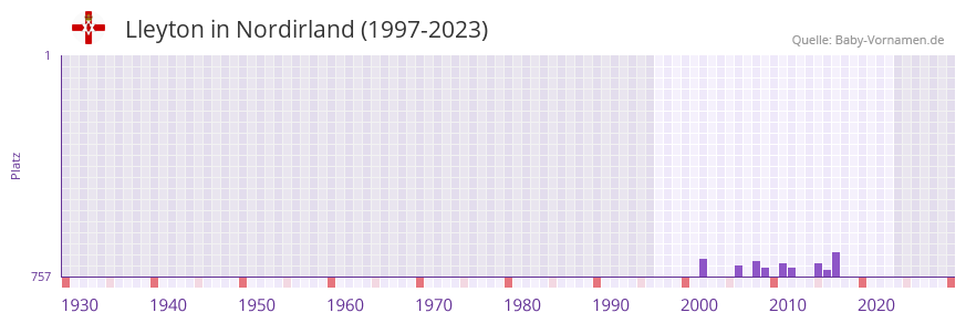Lleyton in der Vornamen-Hitliste von Nordirland (1997-2023)