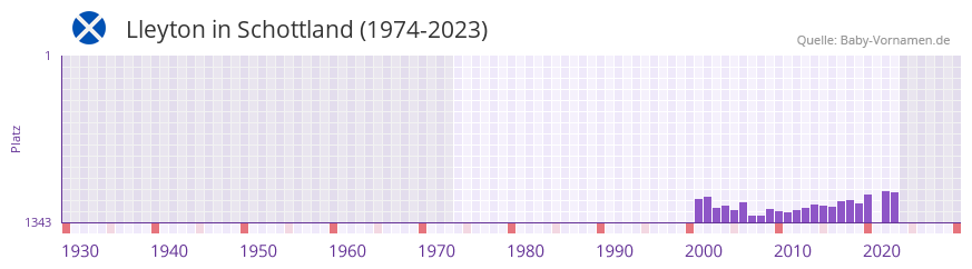 Lleyton in der Vornamen-Hitliste von Schottland (1974-2023)