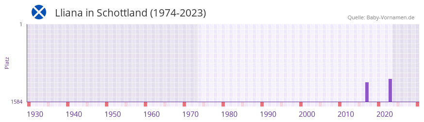 Lliana in der Vornamen-Hitliste von Schottland (1974-2023)
