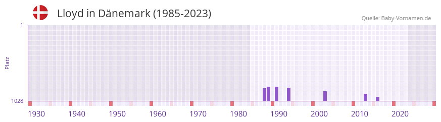 Lloyd in der Vornamen-Hitliste von Dnemark (1985-2023)