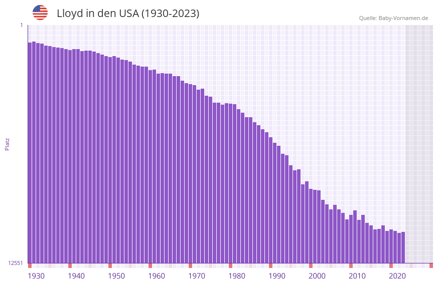 Lloyd in der Vornamen-Hitliste von den USA (1930-2023)