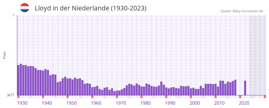 Lloyd in der Vornamen-Hitliste von der Niederlande (1930-2023)