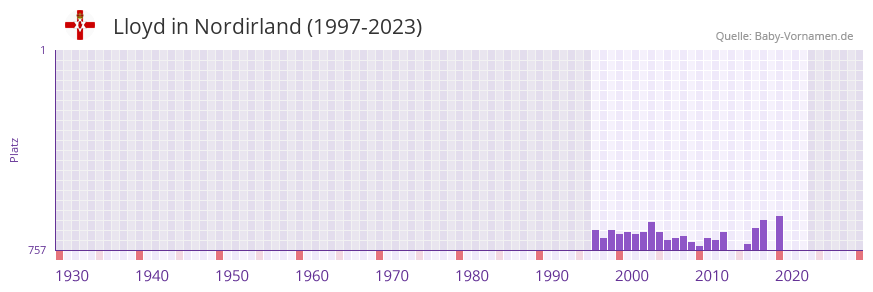 Lloyd in der Vornamen-Hitliste von Nordirland (1997-2023)