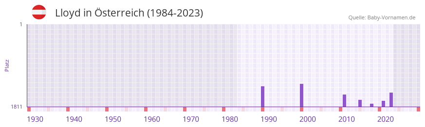 Lloyd in der Vornamen-Hitliste von sterreich (1984-2023)