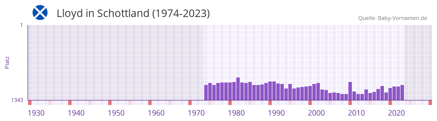 Lloyd in der Vornamen-Hitliste von Schottland (1974-2023)