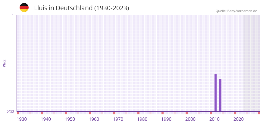 Lluis in der Vornamen-Hitliste von Deutschland (1930-2023)