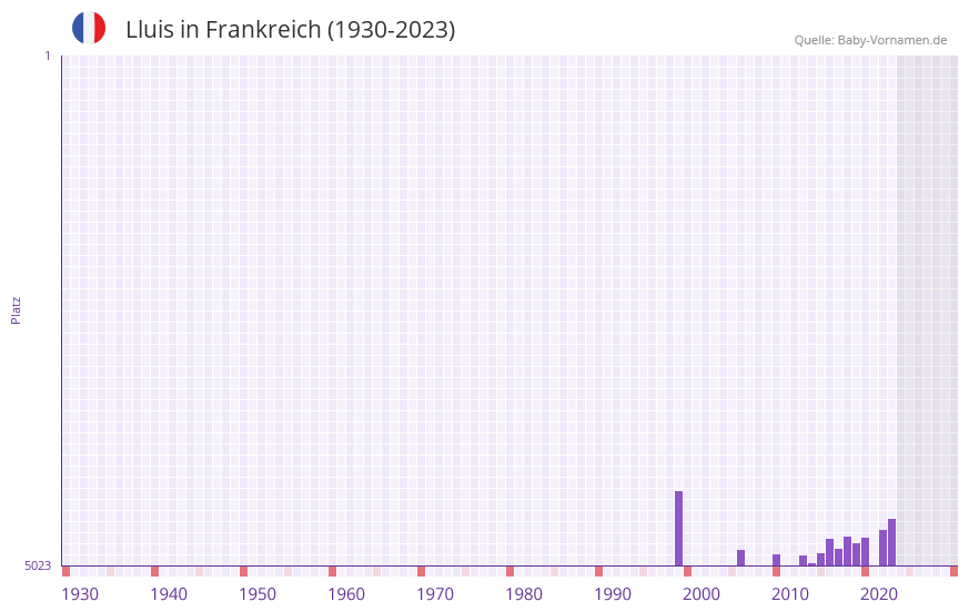 Lluis in der Vornamen-Hitliste von Frankreich (1930-2023)